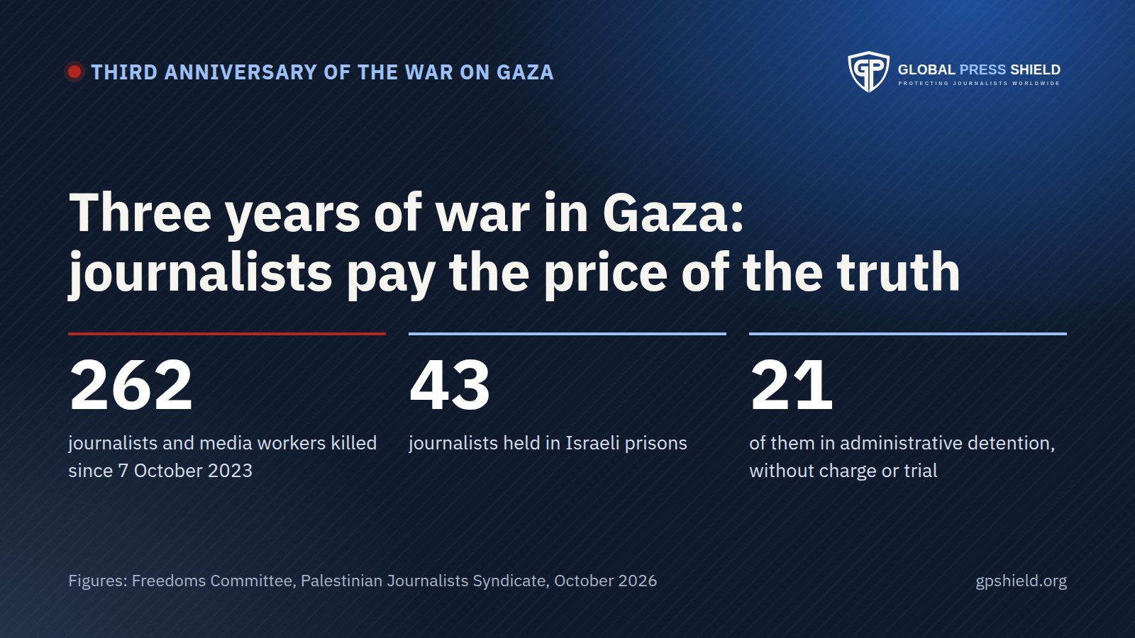 Three years of war in Gaza: 262 journalists and media workers killed, 43 behind bars